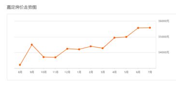 上海嘉定房价走势图 上海嘉定房价走势图