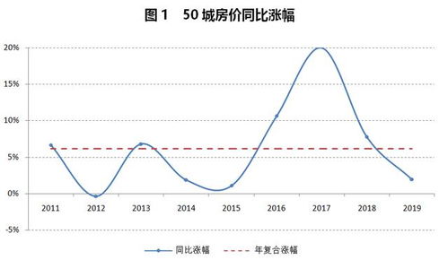 三亚房价预测 三亚房价预测